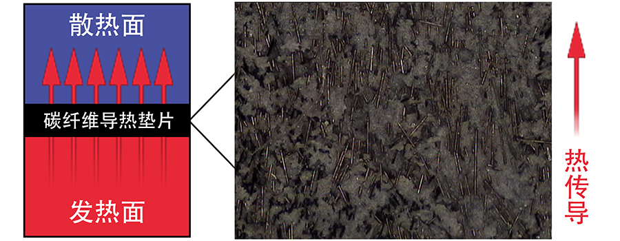 各向异性的碳纤维导热填料.jpg